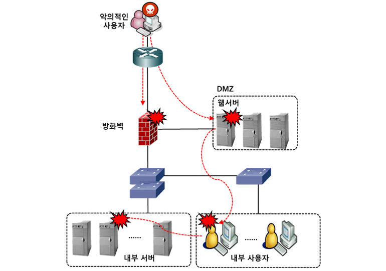 네트워크 구성도(예시)